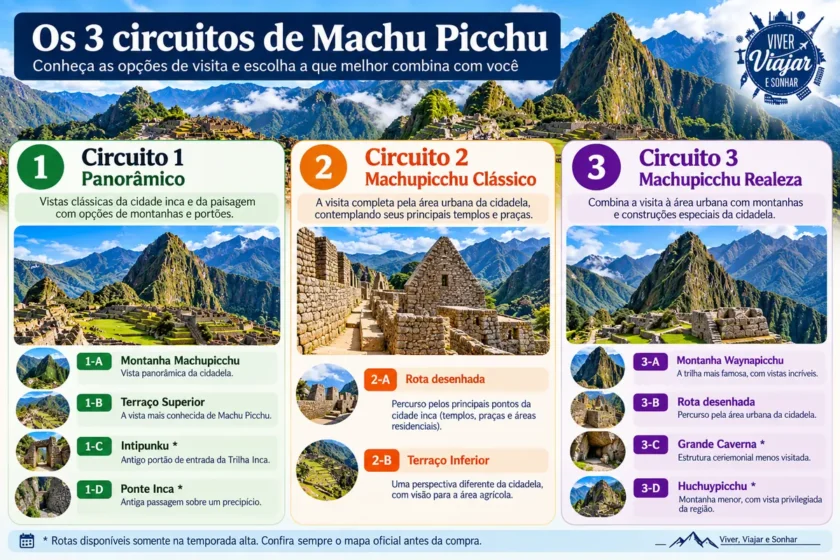 Infográfico com os três circuitos e as dez rotas de visita de Machu Picchu
