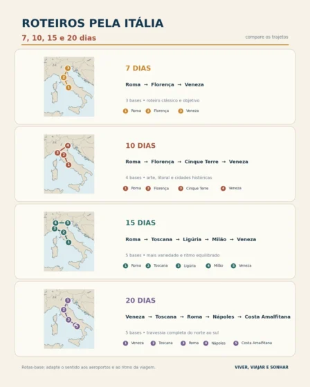 Mapa comparativo dos roteiros pela Itália de 7, 10, 15 e 20 dias